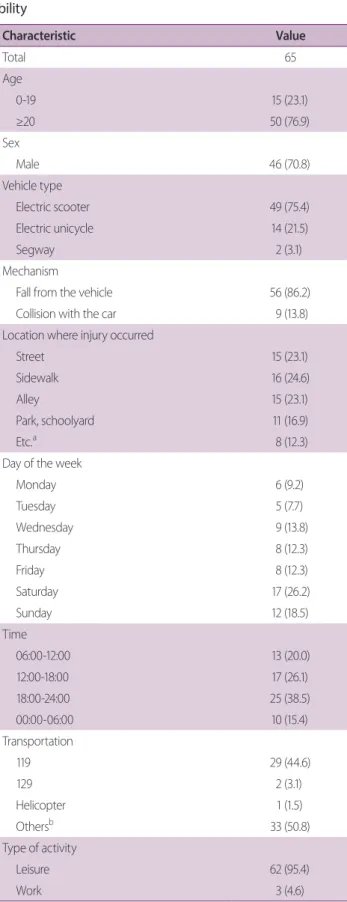 Fig. 2. The number of personal mobility patients from 2016 to 2017.