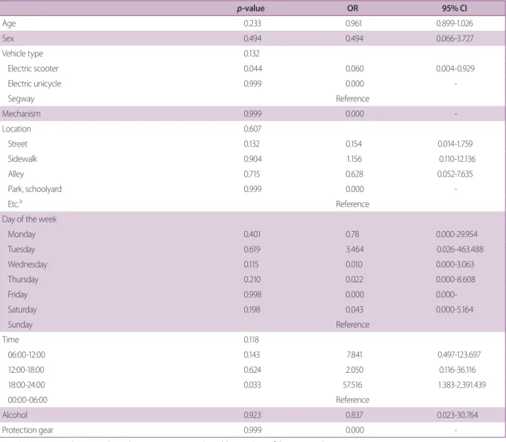 Table 4. Logistic regression analysis between EMR-ISS and the demographics