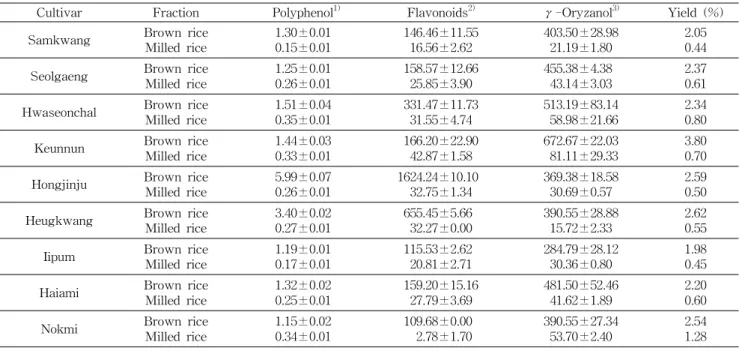 Table 1. Polyphenol, flavonoids, γ-oryzanol contents and extraction yields of the 70% ethanol extracts from brown and milled rice by cultivar