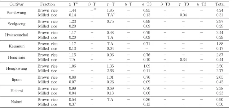 Table 2. Tocopherol and tocotrienol contents of brown and milled rice by cultivar 1)