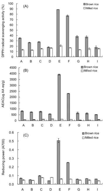 Fig. 1. DPPH radical scavenging activity (A), ABTS radical scavenging activity (B) and reducing power (C) of 70%  etha-nol extract from brown and milled rice