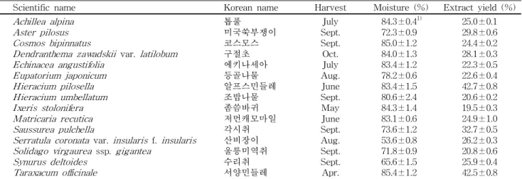 Table 1. Moisture contents of flowers and EtOH extract yields from flower species of Compositae plant