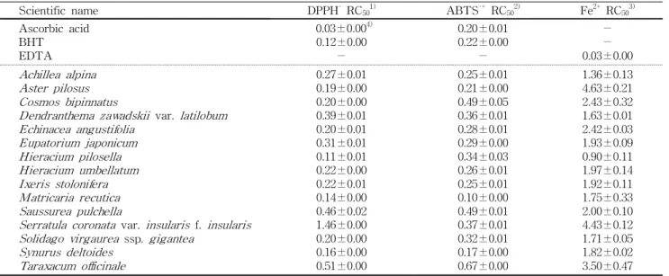 Table 3. Antioxidant activities of EtOH extracts from flower species of Compositae plant (mg·mL -1 )