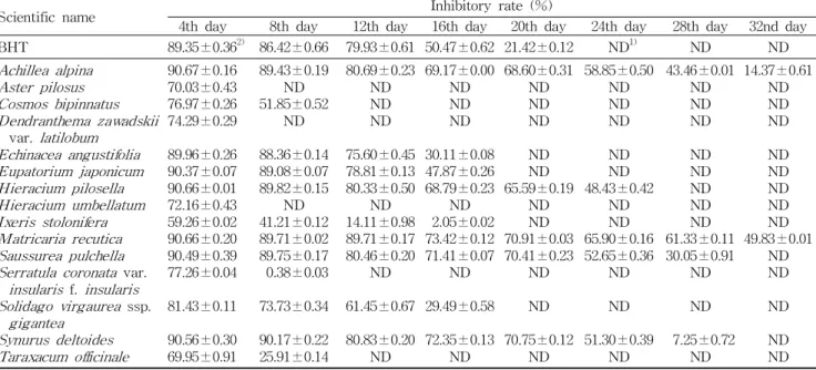 Table 4. Inhibitory activity of EtOH extracts from flower species of Compositae plant on peroxidation of linoleic acid as measured by the FTC method