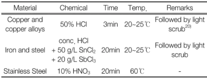 Table  1.  Removal  methods  of  corrosion  products  from  coupons Material Chemical Time Temp