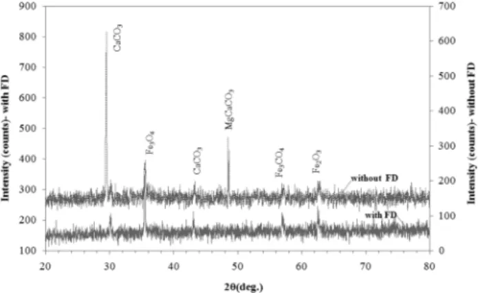 Fig.  6.  XRD  of  corrosion  products  and  scale  pipe  with  FD  and  without  FD. 연구결과를  바탕으로, FD가  좋은  부식을  유도함을  알  수 있다.Fig