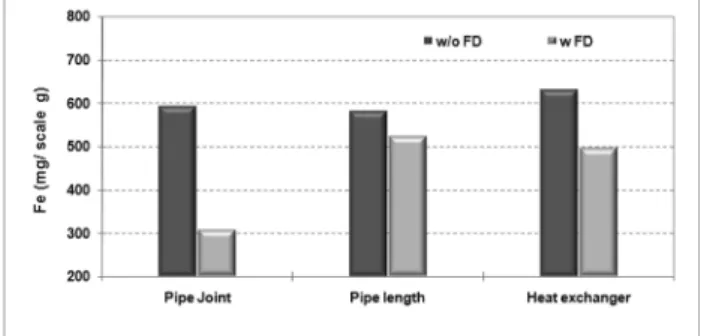 Fig.  15.  Comparison  of  Fe  for  inlet  pipe  scale  with  and  without  FD.