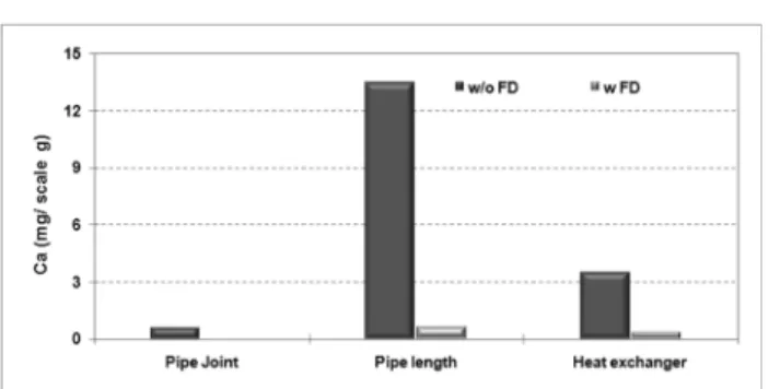 Fig.  16.  Comparison  of  Ca  for  inlet  pipe  scale  with  and  without  FD. (Fig. 15)