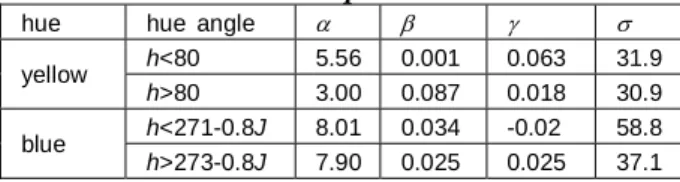 Table 1. Coefficients for the yellow- and the blue- blue-hue component. 