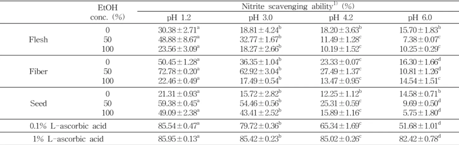 Table 2. Nitrite scavenging ability of pumpkin (Cucurbita moschata Duch.) with different extraction conditions EtOH