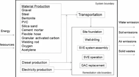 Fig.  1.  Life  cycle  assessment  schematic  of  soil  vapor  extraction  (SVE)  remediation  technology  activities.