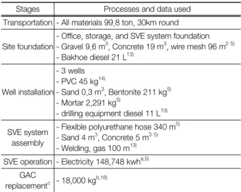 Table  2.  Material  and  energy  required  for  soil  vapor  extraction  technology
