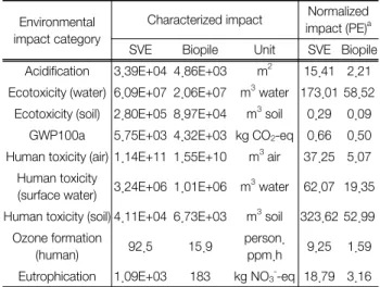 Table  4.  Characterized  and  normalized  environmental  impacts  of  SVE  and  biopile  (EDIP2003  method  applied) Environmental 