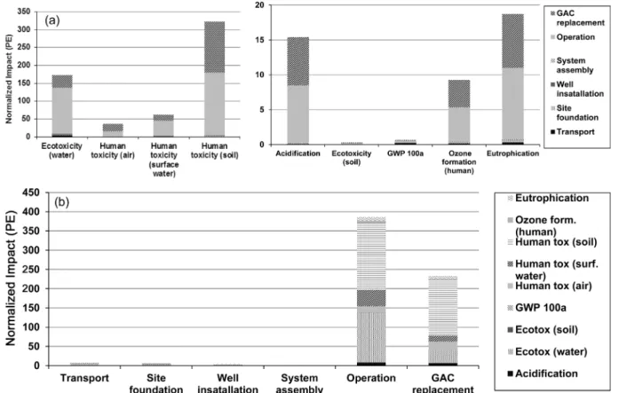 Fig.  4.  (a)  Normalized  impacts  in  person  equivalents  (PE)  for  each  stages  of  SVE  remediation  technology  ;  (b)  The  contribution  of  different  stages  of  SVE  remediation  technology  to  each  environmental  category.