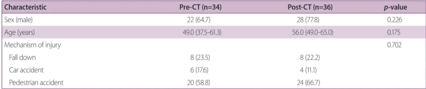 Table 1. Comparison of the baseline characteristics and mechanisms of injury between the pre-CT and post-CT groups