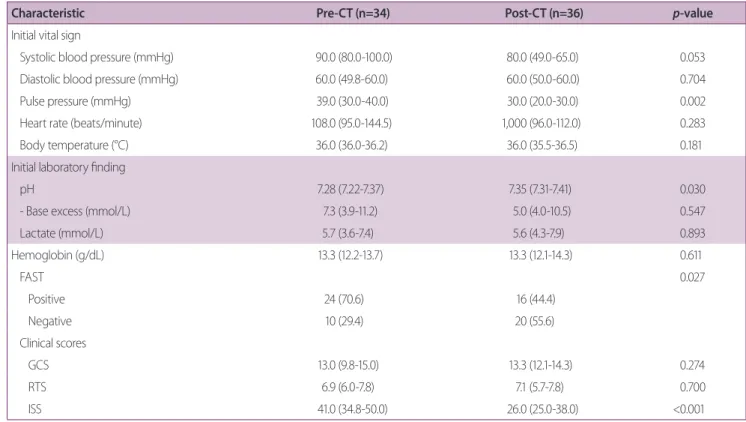 Table 4 shows the time interval data and clinical out- out-comes of the pre-CT and post-CT groups