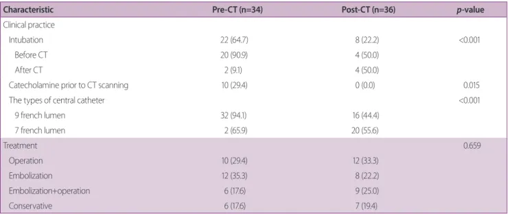 Table 3. Comparison of the clinical practice and treatment administered between the pre-CT and the post-CT groups