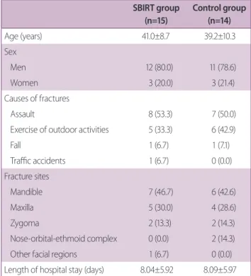 Table 1. Baseline characteristics of the patients Value Age (years) 37.4±11.9 Sex Men 24 (80.0) Women 6 (20.0) Causes of fractures Assault 15 (50.0)