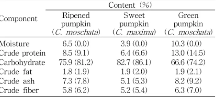 Table 2. Proximate composition of pumpkin powders Component Content (%)Ripened pumpkin ( C