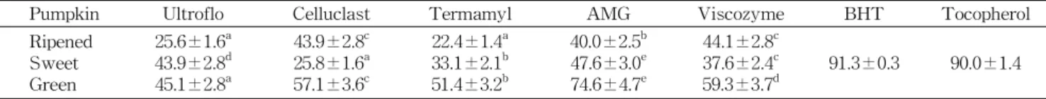 Table 3. Yields of enzymatic hydrolysates digested by various carobohydrases from pumpkin powders