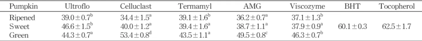 Table 7. Hydrogen peroxide scavenging activities of the pumpkin hydrolysates (%)