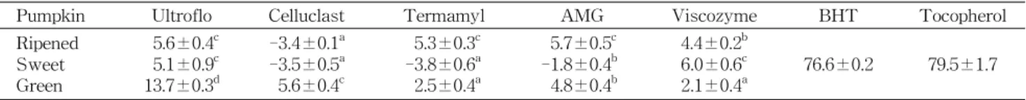 Table 8. Hydroxy radical scavenging activities of the pumpkin hydrolysates (%)