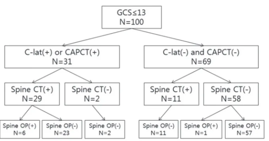Table 3. Sensitivity and specificity of CAPCT+C-spine lateral view