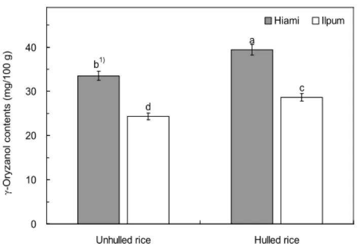Fig. 3. DPPH radical, hydrogen per- per-oxide, superoxide radical and  hydrox-yl radical scavenging activity on 70%
