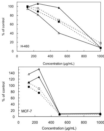 Fig. 4. Anticancer activity on 70% ethanol extraction of un- un-hulled and un-hulled rice on rice cultivar Hiami and Ilpum.