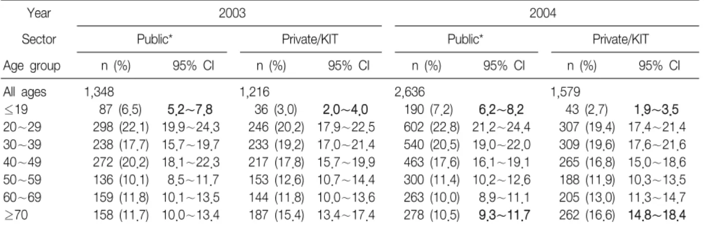 Table  5.  The  distribution  of  new  TB  patients  by  public  and  private  sector