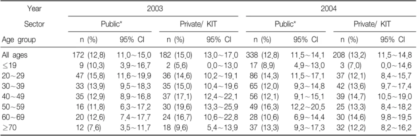 Table  6.  The  distribution  of  any  drug  resistance  by  public  and  private  sector