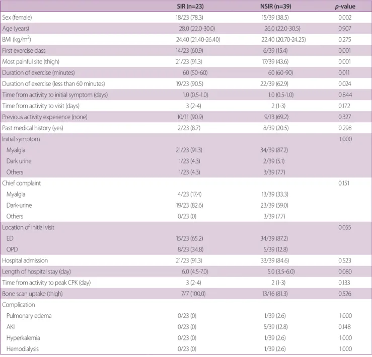 Table 1. Comparison of clinical factors and outcomes between SIR and NSIR