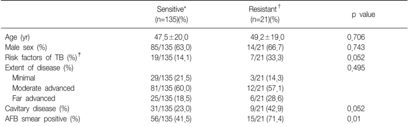 Table 1. Drug resistance pattern of pulmonary tuberculosis patients  with  initial  drug  resistance