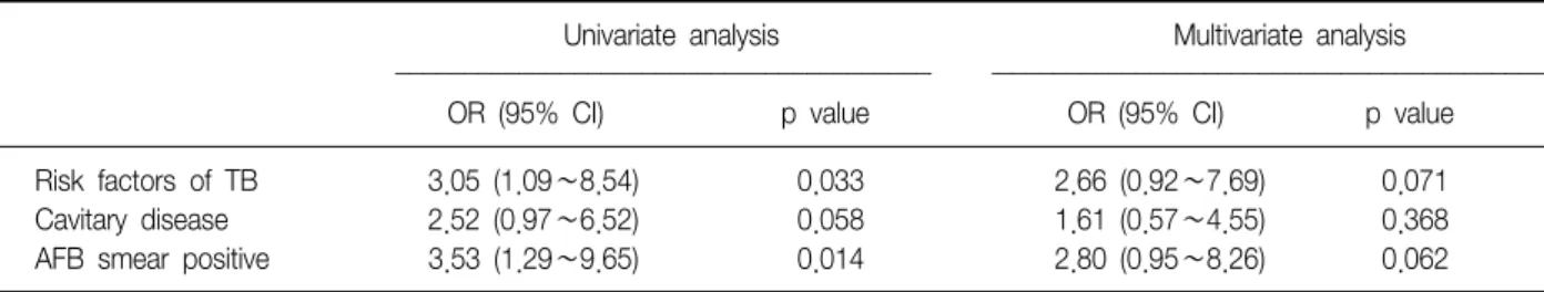 Table  3.  Risk  factors  of  initial  drug  resistant  in  pulmonary  tuberculosis