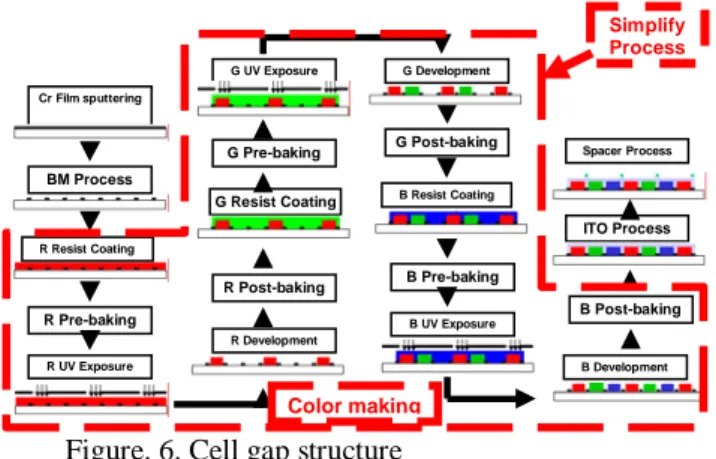 Figure 7 show it was easy to get color gamut more than  NTSC120% depend on pure LED.     