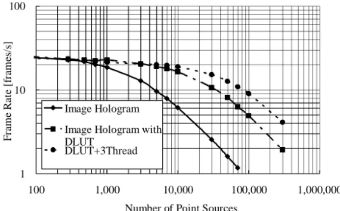 Fig. 2 . Frame rate of the real-time hologram  generation. 