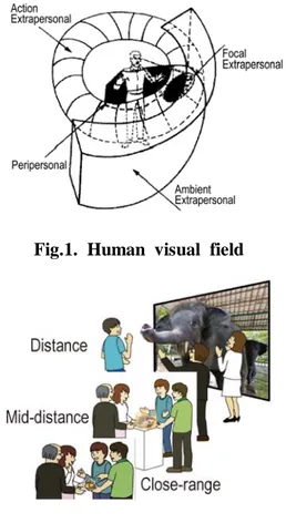 Fig. 1 shows one of the human visual field models  (1) .  This model shows that the human visual field not only has a  characteristic in the horizontal and vertical direction but  also has one in the depth direction