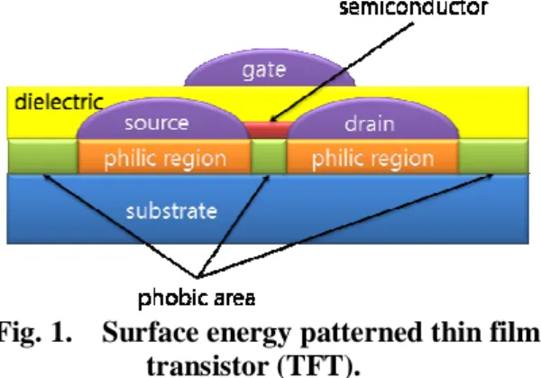 Fig. 2.    Short circuit formation due to ink  overflow over the gate channel region. 