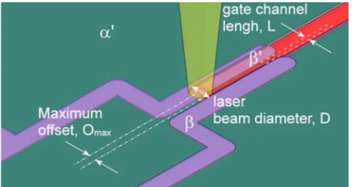 Fig. 5. Maximum offset, Omax, of the gate  electrode with laser assisted self-registeration