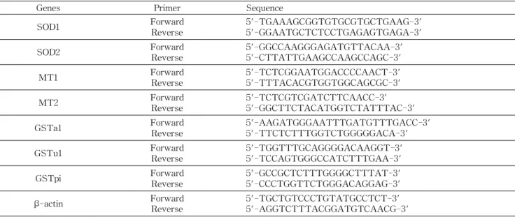 Table 1. Primers used for PCR