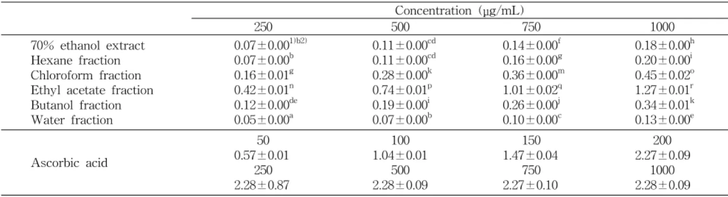 Table 4. Reducing power of 70% ethanol extract and its fractions from Codonopis lanceolata (Absorbance) Concentration (μg/mL) 250 500 750 1000 70% ethanol extract Hexane fraction Chloroform fraction Ethyl acetate fraction Butanol fraction Water fraction 0.