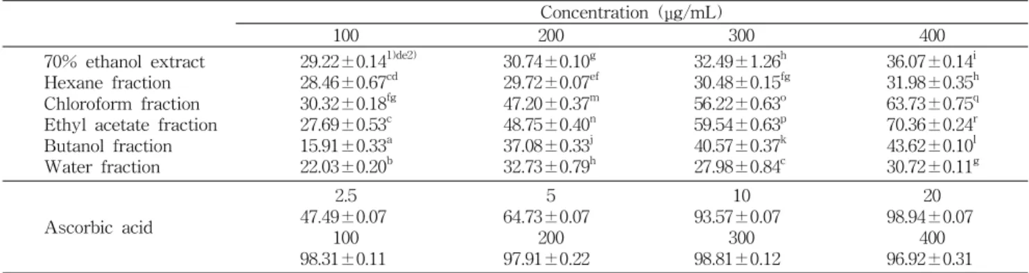 Table 5. ABTS radical scavenging activity of 70% ethanol extract and its fractions from Codonopis lanceolata (%) Concentration (μg/mL) 100 200 300 400 70% ethanol extract Hexane fraction Chloroform fraction Ethyl acetate fraction Butanol fraction Water fra