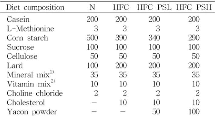 Table 2. Composition of experimental diet (g/kg) Diet composition N HFC HFC-PSL HFC-PSH Casein L-Methionine Corn starch Sucrose Cellulose Lard Mineral mix 1) Vitamin mix 2) Choline chloride Cholesterol Yacon powder 20035001001005035102－－ 200339010020050351