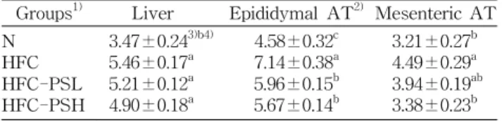 Table 4. Changes in liver and adipose tissue weights of rats fed a high fat-high cholesterol diet containing P