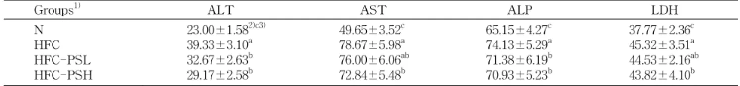 Table 5. Activities of ALT, AST, ALP and LDH in serum of rats fed a high fat-high cholesterol diet containing P