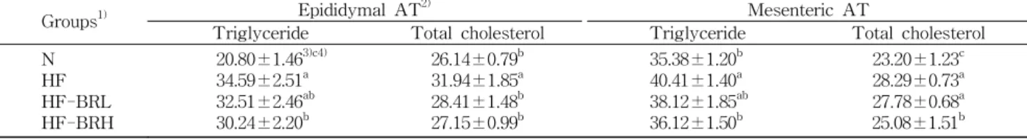 Table 9. Contents of triglyceride and total cholesterol in adipose tissues of rats fed a high fat-high cholesterol diet containing