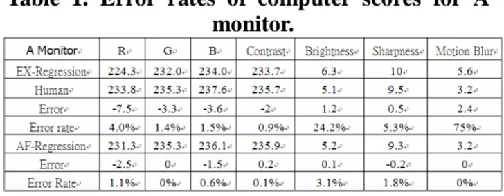 Table 1. Error rates of computer scores for A  monitor. 
