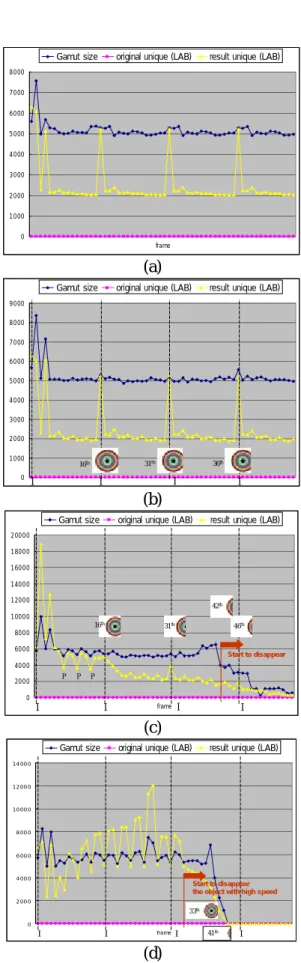 Figure 5 shows the results for each movie. For the  first movie with no moving objects in figure 5(a), the  values of unique color are much bigger than the  original image having 6 colors