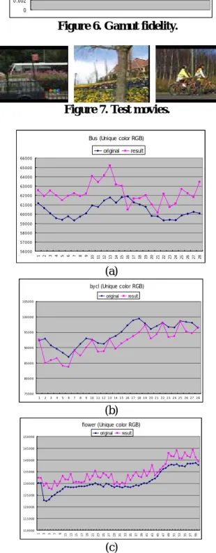 Figure 6. Gamut fidelity. 