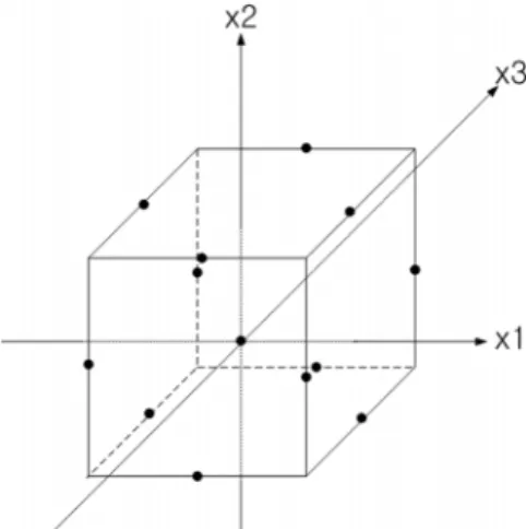 Fig.  2.  Box-Behnken  Design  of  3  factor.